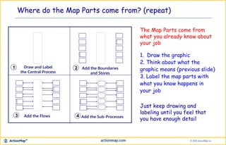 Where do the Map Parts come from? (repeat)
The Map Parts come from
what you already know about
your job
Draw and Label
the Central Process
1 Add the Boundaries
and Stores
2
Add the Flows3 Add the Sub-Processes4
1. Draw the graphic
2. Think about what the
graphic means (previous slide)
3. Label the map parts with
what you know happens in
your job
Just keep drawing and
labeling until you feel that
you have enough detail
 