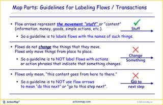 Map Parts: Guidelines for Labeling Flows / Transactions
 Flow arrows represent the movement “stuff” or “content”
(information, money, goods, simple actions, etc.).
 So a guideline is to labels flows with the names of such things.
 Flows do not change the things that they move.
Flows only move things from place to place.
 So a guideline is to NOT label flows with actions
or action phrases that indicate that something changes.
 Flows only mean, “this content goes from here to there.”
 So a guideline is to NOT use flow arrows
to mean “do this next” or “go to this step next”.
Change
Something
Go to
next step
Stuff

 