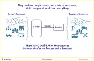 They can have completely separate sets of resources,
staff, equipment, workflow...everything
Receiver
PackageSender
There is NO OVERLAP in the resources
between the Central Process and a Boundary
Sender’s Resources Receiver’s Resources
 
