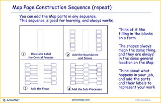 Map Page Construction Sequence (repeat)
You can add the Map parts in any sequence.
This sequence is good for learning, and always works.
Think of it like
filling in the blanks
on a form
The shapes always
mean the same thing,
and they are always
in the same general
location on the Map
Think about what
happens in your job,
and add the parts
and their labels to
represent your work
Draw and Label
the Central Process
1 Add the Boundaries
and Stores
2
Add the Flows3 Add the Sub-Processes4
 