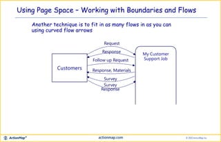 Using Page Space – Working with Boundaries and Flows
Another technique is to fit in as many flows in as you can
using curved flow arrows
Customers
My Customer
Support Job
Request
Response
Follow up Request
Response, Materials
eSurvey
Survey
Response
 