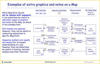 Examples of extra graphics and notes on a Map
(may be
electronic)
1 (20/week)
Sequence Number Measurement On-Map NotePart Number
Respond
Customer Info
Request
P01
Copy
Room
Mail
Room
Customer Receive
Request
P02
Prepare
Letter
P03
Package
Response
P04
Office
Supplies
Boilerplate
Paragraphs
File
Service
File Request
Customer File
(5 days)
Information
Request
(20/week)
Returned File
Copy Request,
Masters
(may be
electronic)
Paragraphs
(3 / letter)
Mail Batch
(1 / day)
1
2
3
4.A.1
4.A.2
4.B.1
5
67
Copies, Masters
B01
B02
B03
B04
S01
S02
While Map Parts should
not be labeled with comments,
it can sometimes be useful to
add other types of graphics
and notes to the Map, as shown
in the example here
Part number are optional.
However, they can be useful in
connecting evaluations to
specific Map Parts
Sequence numbers are usually
not needed for increased
understanding of a job.
However they can sometimes
be useful in training, detailed
analysis and other functions
P01, B01, S01
 