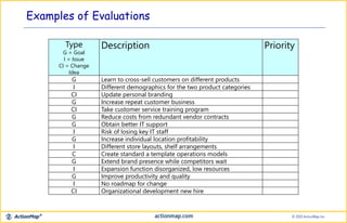 Examples of Evaluations
Type
G = Goal
I = Issue
CI = Change
Idea
Description Priority
G Learn to cross-sell customers on different products
I Different demographics for the two product categories
CI Update personal branding
G Increase repeat customer business
CI Take customer service training program
G Reduce costs from redundant vendor contracts
G Obtain better IT support
I Risk of losing key IT staff
G Increase individual location profitability
I Different store layouts, shelf arrangements
C Create standard a template operations models
G Extend brand presence while competitors wait
I Expansion function disorganized, low resources
G Improve productivity and quality
I No roadmap for change
CI Organizational development new hire
 