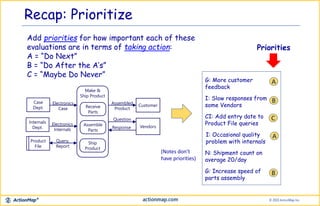 Recap: Prioritize
Add priorities for how important each of these
evaluations are in terms of taking action:
A = “Do Next”
B = “Do After the A’s”
C = “Maybe Do Never”
Priorities
k
Customer
VendorsAssemble
Parts
Ship
Product
Assembled
Product
Question
Response
Case
Dept.
Internals
Dept.
Electronics
Internals
Make &
Ship Product
Receive
Parts
Product
File
Electronics
Case
Query,
Report
G: More customer
feedback
I: Occasional quality
problem with internals
CI: Add entry date to
Product File queries
G: Increase speed of
parts assembly
N: Shipment count on
average 20/day
I: Slow responses from
some Vendors
A
C
B
B
A
(Notes don’t
have priorities)
 