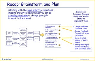 Recap: Brainstorm and Plan
Starting with the high priority evaluations,
imagine and write down things you can do
starting right now to change your job
in ways that you want.
Customer
VendorAssemble
Parts
Ship
Product
Assembled
Product
Question
Response
Case
Dept.
Internals
Dept.
Electronics
Internals
Make &
Ship Product
Receive
Parts
Product
File
Electronics
Case
Query,
Report
Brainstorm
Proposed Changes
& Capture Action
Items to
implement them
 Design customer
feedback form
 Review feedback
form with trusted
customers
 More detailed
logging of quality
issues
 Set up meeting to
review quality log
with Internals Dept.
 