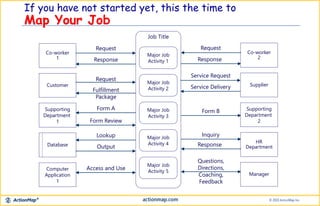 If you have not started yet, this the time to
Map Your Job
Customer
Supporting
Department
1
Database
Computer
Application
1
Co-worker
1
Request
Response
Form A
Supplier
Supporting
Department
2
HR
Department
Manager
Co-worker
2
Request
Response
Form B
Job Title
Major Job
Activity 1
Major Job
Activity 2
Major Job
Activity 3
Major Job
Activity 4
Major Job
Activity 5
Request
Fulfillment
Package
Form Review
Service Request
Service Delivery
Inquiry
Response
Lookup
Output
Questions,
Directions,
Coaching,
Feedback
Access and Use
 