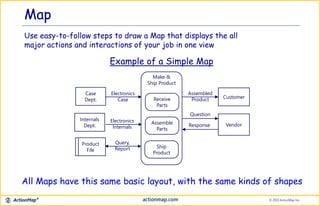 Map
Customer
VendorAssemble
Parts
Ship
Product
Assembled
Product
Question
Response
Case
Dept.
Internals
Dept.
Electronics
Internals
Make &
Ship Product
Receive
Parts
Product
File
Electronics
Case
Query,
Report
Use easy-to-follow steps to draw a Map that displays the all
major actions and interactions of your job in one view
Example of a Simple Map
All Maps have this same basic layout, with the same kinds of shapes
 