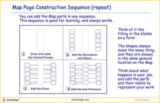 Map Page Construction Sequence (repeat)
You can add the Map parts in any sequence.
This sequence is good for learning, and...