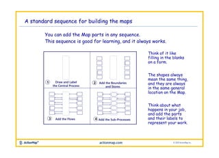 Map Your Job! Core Instructions Slides | PPTX