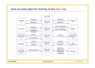 Map Your Job! Core Instructions Slides | PPTX