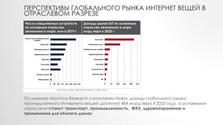 ПЕРСПЕКТИВЫ ГЛОБАЛЬНОГО РЫНКА ИНТЕРНЕТ ВЕЩЕЙ В
ОТРАСЛЕВОМ РАЗРЕЗЕ
По мнению Machina Research и компании Nokia, доходы глобального рынка
промышленного Интернета вещей достигнут 484 млрд евро в 2025 году, а основными
отраслями станут транспорт, промышленность, ЖКХ, здравоохранение и
применения для «Умного дома».
Число соединенных устройств
по основным отраслям
экономики в мире, млн в 2019 г
Доходы рынка IoT по основным
отраслям экономики в мире,
млрд евро к 2025 г
 