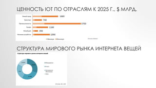 ЦЕННОСТЬ IOT ПО ОТРАСЛЯМ К 2025 Г., $ МЛРД.
СТРУКТУРА МИРОВОГО РЫНКА ИНТЕРНЕТА ВЕЩЕЙ
 