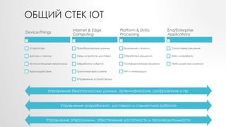 ОБЩИЙ СТЕК IOT
Device/Things
Устройства
Датчики и агенты
Исполнительные механизмы
Взаимодействие
Internet & Edge
Computing
Преобразование данных
Связь устройств, доставка
Обработка событий
Граничные вычисления
Управление устройствами
Platform & Data
Processing
Хранение и анализ
Обработка решений
Платформенные решения
API и интеграции
End/Enterprise
Applications
Отраслевые решения
Web интерфейс
Мобильные приложения
Управление безопасностью данных, аутентификация, шифрование и пр.
Управление разработкой, доставкой и совместной работой
Управление операциями, обеспечение доступности и производительности
 