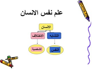 ‫علم نفس النسان‬
‫النسان‬
‫التشابه‬
‫النفس‬

‫التختلف‬
‫الشخصية‬

 