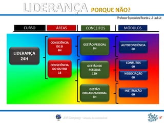 Professor Especialista Ricardo J. J. Laub Jr. 
LIDERANÇA 
24H 
CONSCIÊNCIA DE SI 
6H 
CONSCIÊNCIA DO OUTRO 
18 
GESTÃO PESSOAL 
6H 
AUTOCONCIÊNCIA 
6H 
GESTÃO DE PESSOAS 
12H 
GESTÃO ORGANIZACIONAL 
6H 
CONFLITOS 
6H 
NEGOCIAÇÃO 
6H 
INSTITUIÇÃO 
6HPORQUE NÃO? CURSOÁREASCONCEITOSMÓDULOS  
