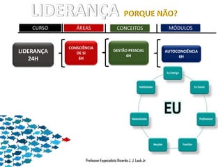 Professor Especialista Ricardo J. J. Laub Jr. 
LIDERANÇA 
24H 
CONSCIÊNCIA DE SI 
6H 
GESTÃO PESSOAL 
6H 
AUTOCONCIÊNCIA 
6HPORQUE NÃO? CURSOÁREASCONCEITOSMÓDULOS  