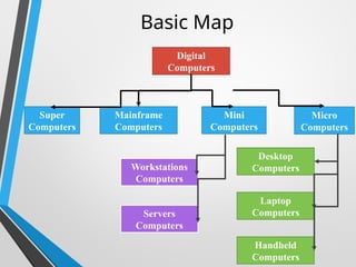 Comprehensive Overview of Computers: History, Types, and Applications ...