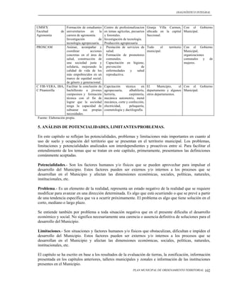 DIAGNÓSTICO INTEGRAL




UMSFX                 Formación de estudiantes     Centro de profesionalizacion    Granja Villa Carmen, Con el Gobierno
Facultad         de universitarios     en     la   en temas agrícolas, pecuarios   ubicada en la capital Municipal.
Agronomía             carrera de agronomía.        y forestales.                   Seccional.
                      Investigación          de    Investigación de tecnología.
                      tecnología agropecuaria.     Producción agropecuaria
PROSCAM               Animar, acompañar y           Prestación de servicios de     Todo     el   territorio Con el Gobierno
                      coordinar        acciones     salud.                         municipal.               Municipal,
                      concretas en el área de       Formación de promotores                                 organizaciones
                      salud, construcción de        comunales.                                              comunales y de
                      una sociedad justa y          Capacitación en higiene,                                mujeres.
                      solidaria, mejorando la       prevención                de
                      calidad de vida de los        enfermedades      y    salud
                      más empobrecidos en un        reproductiva.
                      marco de equidad social,
                      de género y generacional.
C FIR-VERA, IBA, Facilitar la conclusión de        Capcitación     técnica     en El       Municipio,   el Con el Gobierno
C Pitantorilla        bachillerato a jóvenes       agropecuaria,      albañilería, departamento y algunos Municipal.
                      campesinos y formación       herrería,          carpintería, otros departamentos.
                      técnica con el fin de        mecánica automotriz, metal
                      lograr que la sociedad       mecánica, corte y confección,
                      tenga la capacidad de        electricidad,      peluquería,
                      subsanar sus propias         cosmetología y dactilografía.
                      necesidades.
 Fuente: Elaboración propia.

5. ANÁLISIS DE POTENCIALIDADES, LIMITANTES/PROBLEMAS.

En este capítulo se reflejan las potencialidades, problemas y limitaciones más importantes en cuanto al
uso de suelo y ocupación del territorio que se presentan en el territorio municipal. Los problemas,
limitaciones y potencialidades analizados son interdependientes y proactivos entre sí. Para facilitar el
entendimiento de los temas que se tratan en este capítulo, primeramente, presentamos las definiciones
comúnmente aceptadas.

Potencialidades.- Son los factores humanos y/o físicos que se pueden aprovechar para impulsar el
desarrollo del Municipio. Estos factores pueden ser externos y/o internos a los procesos que se
desarrollan en el Municipio y afectan las dimensiones económicas, sociales, políticas, naturales,
institucionales, etc.

Problema.- Es un elemento de la realidad, representa un estado negativo de la realidad que se requiere
modificar para avanzar en una dirección determinada. Es algo que está ocurriendo o que se prevé a partir
de una tendencia específica que va a ocurrir próximamente. El problema es algo que tiene solución en el
corto, mediano o largo plazo.

Se entiende también por problema a toda situación negativa que en el presente dificulta el desarrollo
económico y social. No significa necesariamente una carencia o ausencia definitiva de soluciones para el
desarrollo del Municipio.

Limitaciones.- Son situaciones y factores humanos y/o físicos que obstaculizan, dificultan e impiden el
desarrollo del Municipio. Estos factores pueden ser externos y/o internos a los procesos que se
desarrollan en el Municipio y afectan las dimensiones económicas, sociales, políticas, naturales,
institucionales, etc.

El capítulo se ha escrito en base a los resultados de la evaluación de tierras, la zonificación, información
presentada en los capítulos anteriores, talleres municipales y zonales e información de las instituciones
presentes en el Municipio.
                                                                       PLAN MUNICIPAL DE ORDENAMIENTO TERRITORIAL     102
 