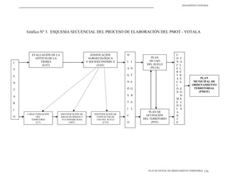DIAGNÓSTICO INTEGRAL




    Gráfico Nº 3. ESQUEMA SECUENCIAL DEL PROCESO DE ELABORACIÓN DEL PMOT - YOTALA




       EVALUACIÓN DE LA                          ZONIFICACIÓN         D                               C
         APTITUD DE LA                         AGROECOLÓGICA                       PLAN               O   T
            TIERRA                            Y SOCIOECONÓMICA        I   I      DE USO               N   A
I
             (EAT)                                   (ZAE)                      DEL SUELO             C   L
                                                                      A N         (PLUS)              E   L
V
                                                                                                      R   E
E                                                                     G T                             T   R
                                                                                                      A   E               PLAN
                                                                      N E                             C   S           MUNICIPAL DE
N
                                                                                                      I              ORDENAMIENTO
                                                                      Ó G                             Ó Z             TERRITORIAL
T
                                                                                                      N O                (PMOT)
A                                                                     S R                               N
                                                                                                      MA
R                                                                     T A                             E L
                                                                                                      D E
I                                                                     I   L                           I S
                                                                                 PLAN DE              A
    CARACTERIZACIÓN       IDENTIFICACIÓN DE       IDENTIFICACIÓN DE
O         DEL             ÁREAS DE RIESGO Y         CONFLICTOS DE
                                                                      C         OCUPACIÓN             N
       TERRITORIO          VULNERABILIDAD           USO DEL SUELO             DEL TERRITORIO          T
          (CT)                  (ARV)                   (CUS)         O            (POT)              E




                                                                                 PLAN MUNICIPAL DE ORDENAMIENTO TERRITORIAL   116
 