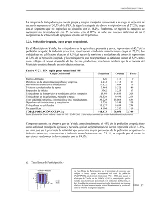 DIAGNÓSTICO INTEGRAL




La categoría de trabajadores por cuenta propia y ningún trabajador remunerado a su cargo ni depender de
un patrón representa el 50,7% de la PEA; le sigue la categoría de obrero ó empleador con el 27,2%; luego
está el segmento que no especifica su situación con el 14,2%; finalmente, se registra la categoría de
cooperativista de producción con 25 personas, con el 0,9%, se sabe que quienes participan de las 2
cooperativas de extracción de agregados son mas de 80 personas.

3.2.5. Población Ocupada, según grupo ocupacional.

En el Municipio de Yotala, los trabajadores en la agricultura, pecuaria y pesca, representan al 45,7 de la
población ocupada; la industria extractiva, construcción e industria manufacturera ocupa al 22,7%; los
trabajadores no calificados alcanzan al 8,5%; el sector de servicios y vendedores de comercio representan
el 7,3% de la población ocupada, y los trabajadores que no especifican su actividad suman al 5,9%; estos
datos reflejan el escaso desarrollo de las fuerzas productivas, confirman también que la economía del
Municipio continúa basado en actividades primarias.

Cuadro Nº 21. PEA según grupo ocupacional 2001
                                                    Grupo Ocupacional                            Chuquisaca         Oropeza        Yotala

Fuerzas Armadas                                                                                       126            116            0
Directivos en la administración pública y empresas                                                  2.244          1.718           17
Profesionales científicos e intelectuales                                                          10.632          7.884           79
Técnicos y profesionales de apoyo                                                                   7.864          5.321           49
Empleados de oficina                                                                                 3762          3.223           17
Trabajadores de los servicios y vendedores de los comercios                                         18.98         14.883          206
Trabajadores en la agricultura, pecuaria y pesca                                                   56.330          9.498        1.274
Trab. industria extractiva, construcción e ind. manufacturera                                      33.029         18.068          634
Operadores de instalaciones y maquinarias                                                           6.736          5.148          108
Trabajadores no calificados                                                                        13.657          9.639          238
Sin especificar                                                                                     8.604          2.552          166
TOTAL POBLACIÓN OCUPADA                                                                           161.973         78.050        2.789
Fuente: Elaboración Propia en base a datos del INE – CNPV/2001. (1)No incluye personas que residen habitualmente en el exterior



Comparativamente, se observa que en Yotala, aproximadamente, el 45% de la población ocupada tiene
como actividad principal la agrícola y pecuaria, a nivel departamental este sector representa solo el 34,8%,
en tanto que en la provincia la actividad que concentra mayor porcentaje de la población ocupada es la
industria extractiva, construcción e industria manufactura con un 23,1%, es seguida por el sector de
servicios y vendedores de los comercio, con un 19,1%.




a)    Tasa Bruta de Participación.-

                   Tasa Bruta de Participación                          La Tasa Bruta de Participación, es el porcentaje de personas que
          40                                                            trabajan o busca trabajo activamente del total de población
          30                                                            (PEA/PT*100), en el periodo intercensal 1992 – 2001, esta tasa en el
        % 20                                                            Municipio de Yotala, cae de 39.06% a 31.03%, esto significa que ha
          10                                               1992         existido una disminución porcentual en la estructura poblacional, es
                                                 2001      2001
           0
                                               1992 años                decir la población económicamente activa ha disminuido en términos
               Chuquisaca


                            Oropeza


                                      Yotala




                                                                        relativos, de igual manera sucede a nivel DE ORDENAMIENTO TERRITORIAL
                                                                                             PLAN MUNICIPAL departamental y provincial,         57
                                                                        como se observa en el gráfico adjunto.
 