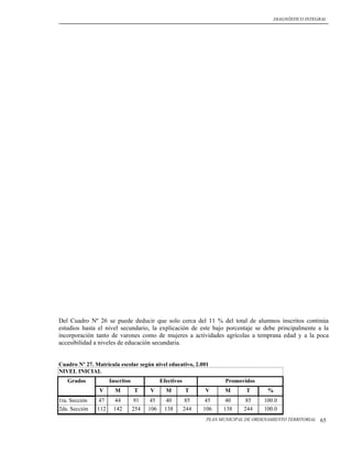 DIAGNÓSTICO INTEGRAL




Del Cuadro Nº 26 se puede deducir que solo cerca del 11 % del total de alumnos inscritos continúa
estudios hasta el nivel secundario, la explicación de este bajo porcentaje se debe principalmente a la
incorporación tanto de varones como de mujeres a actividades agrícolas a temprana edad y a la poca
accesibilidad a niveles de educación secundaria.


Cuadro Nº 27. Matrícula escolar según nivel educativo, 2.001
NIVEL INICIAL
   Grados            Inscritos               Efectivos                 Promovidos
                V      M         T     V       M         T     V       M       T       %
1ra. Sección   47      44         91    45    40         85    45      40      85     100.0
2da. Sección   112    142        254   106    138        244   106    138     244     100.0
                                                                PLAN MUNICIPAL DE ORDENAMIENTO TERRITORIAL   65
 