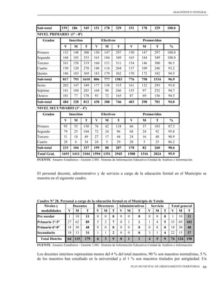 DIAGNÓSTICO INTEGRAL




Sub-total        159         186     345   151    178        329     151         178        329        100.0
NIVEL PRIMARIO (1º - 8º)
   Grados                Inscritos               Efectivos                        Promovidos
                    V         M      T     V       M         T           V        M          T          %
Primero            152       148     300   150    147        297     150         147        297        100.0
Segundo            168       185     353   165    184        349     165         184        349        100.0
Tercero            161       158     319   160    151        311     154         146        300         96.5
Cuarto             150       120     270   148    116        264     137         109        246         93.2
Quinto             186       183     369   183    179        362     170         172        342         94.5
Sub-total          817       793   1610    806    777       1583     776         758        1534       96.9
Sexto              202       147     349   177    138        315     161         132        293        93.0
Séptimo            181       104     285   168    98         266     155          97        252        94.7
Octavo             101        77     178    93    72         165     87           69        156        94.5
Sub-total          484       328     812   438    308        746     403         298        701        94.0
NIVEL SECUNDARIO (1º - 4º)
   Grados                Inscritos               Efectivos                        Promovidos
                    V         M      T     V       M         T           V        M          T          %
Primero            95         55     150   76      42        118      66          37        103        87.3
Segundo            79         25     104   72      24        96       68          24         92        95.8
Tercero            31         18      49   27      17        44       24          16         40        90.9
Cuarto             28          6      34   24      5         29       20          5          25        86.2
Sub-total          233       104     337   199     88        287     178          82        260        90.6
Total Gral.        1693 1411 3104 1594 1351                 2945     1508        1316       2824       95.9
FUENTE: Anuario Estadístico - Gestión 2.001. Sistema de Información Educativa-Unidad de Análisis e Información.



El personal docente, administrativo y de servicio a cargo de la educación formal en el Municipio se
muestra en el siguiente cuadro.




Cuadro Nº 28. Personal a cargo de la educación formal en el Municipio de Yotala
   Niveles y         Docentes         Directores Administrativos       Servicio                          Total general
  modalidades      V M        T       V M T V M               T       V M T                              V M       T
Pre escolar              1    10      11    0      0    0        0   0       0          0    0     0     1     10   11
Primario 1º-5º          27    62      89    5      2    7        0   1       1          1    4     5     33    69   102
Primario 6º-8º          18    30      48    0      0    0        0   0       0          0    0     0     18    30    48
Secundario              18    13      31    1      1    2        0   0       0          3    1     4     22    15    37
  Total Distrito        64 115       179    6      3    9        0   1       1          4    5     9     74 124 198
FUENTE: Anuario Estadístico - Gestión 2.001. Sistema de Información Educativa-Unidad de Análisis e Información.

Los docentes interinos representan menos del 4 % del total maestros, 90 % son maestros normalistas, 5 %
de los maestros han estudiado en la universidad y el 1 % son maestros titulados por antigüedad. Un
                                                                         PLAN MUNICIPAL DE ORDENAMIENTO TERRITORIAL        66
 