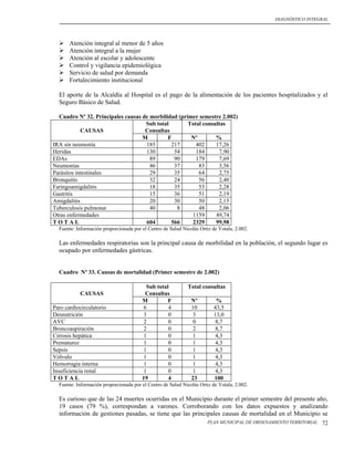 DIAGNÓSTICO INTEGRAL




      Atención integral al menor de 5 años
      Atención integral a la mujer
      Atención al escolar y adolescente
      Control y vigilancia epidemiológica
      Servicio de salud por demanda
      Fortalecimiento institucional

  El aporte de la Alcaldía al Hospital es el pago de la alimentación de los pacientes hospitalizados y el
  Seguro Básico de Salud.

  Cuadro Nº 32. Principales causas de morbilidad (primer semestre 2.002)
                                    Sub total        Total consultas
            CAUSAS                  Consultas
                                   M         F        Nº        %
IRA sin neumonía                    185       217       402     17,26
Heridas                             130        54       184      7,90
EDAs                                  89       90       179      7,69
Neumonías                             46       37        83      3,56
Parásitos intestinales                29       35        64      2,75
Bronquitis                            32       24        56      2,40
Faringoamigdalitis                    18       35        53      2,28
Gastritis                             15       36        51      2,19
Amigdalitis                           20       30        50      2,15
Tuberculosis pulmonar                 40        8        48      2,06
Otras enfermedades                                    1159      49,74
TOTAL                               604       566     2329      99,98
  Fuente: Información proporcionada por el Centro de Salud Nicolás Ortiz de Yotala, 2.002.

  Las enfermedades respiratorias son la principal causa de morbilidad en la población, el segundo lugar es
  ocupado por enfermedades gástricas.


  Cuadro Nº 33. Causas de mortalidad (Primer semestre de 2.002)

                                          Sub total           Total consultas
           CAUSAS                         Consultas
                                        M          F           Nº          %
Paro cardiocirculatorio                  6         4           10         43,5
Desnutrición                             3         0           3          13,0
AVC                                      2         0           0           8,7
Broncoaspiración                         2         0           2           8,7
Cirrosis hepática                        1         0           1           4,3
Prematurez                               1         0           1           4,3
Sepsis                                   1         0           1           4,3
Vólvulo                                  1         0           1           4,3
Hemorragia interna                       1         0           1           4,3
Insuficiencia renal                      1         0           1           4,3
TOTAL                                   19         4           23         100
  Fuente: Información proporcionada por el Centro de Salud Nicolás Ortiz de Yotala, 2.002.

  Es curioso que de las 24 muertes ocurridas en el Municipio durante el primer semestre del presente año,
  19 casos (79 %), correspondan a varones. Corroborando con los datos expuestos y analizando
  información de gestiones pasadas, se tiene que las principales causas de mortalidad en el Municipio se
                                                                       PLAN MUNICIPAL DE ORDENAMIENTO TERRITORIAL   72
 