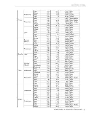 DIAGNÓSTICO INTEGRAL




                      Papa        0.14     24.23        173.07   Alto
                      Arveja      0.06      5.00         83.33   Alto
         Piedemonte   Maíz        0.13      5.00         38.46   Medio
                      Papa        0.30     27.50         91.67   Medio
                      Maíz        0.66     12.13         18.37   Bajo - Medio
Yotala                Papa        0.48     16.42         34.20   Bajo - Medio
         Pendientes   Trigo       0.70      9.03         12.99   Bajo - Medio
                      Arveja      0.25      1.25          5.00   Bajo
                      Cebada      0.50      6.25         12.50   Bajo
                      Arveja      0.14      2.25         16.07   Bajo
                      Cebada      0.75      7.75         10.33   Bajo
                      Haba        0.25      5.00         20.00   Bajo
         Cima         Maíz        1.50     30.83         20.55   Bajo
                      Papa        0.18     12.67         70.39   Medio
                      Trigo       0.75     13.75         18.33   Medio
                      Arveja      0.18      2.00         11.11   Bajo
         Terraza      Maíz        0.31     11.63         37.52   Medio
         Aluvial      Papa        0.13     13.65        105.00   Alto
                      Trigo       0.58      8.50         14.66   Medio
                      Arveja      0.22      2.32         10.56   Bajo
                      Maíz        0.44      8.24         18.73   Bajo
         Pendientes   Papa        0.23     10.84         47.14   Medio
                      Cebada      0.28      4.46         15.93   Medio
                      Trigo       0.52      3.68          7.08   Bajo
Huayllas Cima         Maíz        0.75     21.00         28.00   Medio
                      Papa        0.15     11.00         73.33   Alto
                      Cebolla     0.20      7.00         35.00   Alto
                      Haba        0.20     10.00         50.00   Medio
                      Maíz        0.23     22.83         99.26   Alto
         Terraza      Papa        0.32     66.67        208.34   Alto
         Aluvial      Remolacha   0.18     19.63        109.06   Alto
                      Zanahoria   0.17     44.95        264.41   Alto
                      Maíz        1.00     25.00         25.00   Medio
Tuero    Piedemonte   Papa        0.33     20.00         60.61   Alto
                      Zanahoria   0.13     15.00        115.38   Medio
                      Arveja      0.18      2.85         16.26   Bajo
                      Cebada      0.25      3.00         12.00   Bajo
         Pendientes   Haba        0.11      3.69         35.14   Bajo - Medio
                      Maíz        1.40     18.04         12.92   Bajo
                      Trigo       0.75      6.88          9.17   Bajo
                      Papa        0.58     36.75         63.91   Alto
                      Arveja      0.12      2.67         22.25   Bajo
                      Cebada      0.43      8.33         19.37   Medio
                      Haba        0.22      4.00         18.18   Bajo
         Piedemonte   Maíz        0.54      7.80         14.44   Bajo
                      Papa        0.26     17.75         68.27   Alto
                      Trigo       0.46      6.40         13.91   Bajo
                      Arveja      0.13      2.00         15.38   Bajo
                      Cebada      0.42      5.00         11.90   Bajo
Anfaya                Haba        0.13      2.00         15.38   Bajo
         Pendientes   Maíz        0.81     17.00         21.07   Medio
                      Papa        0.27     24.58         92.19   Alto
                      Trigo       0.70     12.67         18.10   Bajo - Medio
                      Arveja      0.20      6.00         30.00   Bajo

                                         PLAN MUNICIPAL DE ORDENAMIENTO TERRITORIAL   86
 