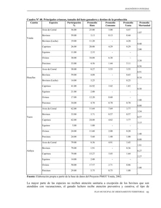 DIAGNÓSTICO INTEGRAL




Cuadro Nº 48. Principales crianzas, tamaño del hato ganadero y destino de la producción
   Cantón              Especies      Participación     Promedio         Promedio          Promedio       Promedio
                                          %              Hato           Consumo            Venta         Mortandad
              Aves de Corral            56.00            25.00            3.00              4.47
                                                                                                     1.07
              Bovinos                   59.00             3.13            0.13              0.44
Yotala                                                                                               -
              Bovinos (Leche)           19.00            11.20                -             4.20
                                                                                                     0.40
              Caprinos                  26.00            20.00            4.29              0.29
                                                                                                     2.00
              Equinos                   11.00             2.33                -                -
                                                                                                     -
              Ovinos                    30.00            34.88            6.38                 -
                                                                                                     3.38
              Porcinos                  33.00             4.56            1.44              5.11
                                                                                                     0.56
              Aves de Corral            38.00             8.27            5.55              3.55
                                                                                                     0.91
              Bovinos                   59.00             4.88                -             0.65
Huayllas                                                                                             0.18
              Bovinos (Leche)           14.00             3.25                -             0.25
                                                                                                     -
              Caprinos                  41.00            16.92            3.42              1.83
                                                                                                     0.58
              Equinos                   21.00             2.00                -                -
                                                                                                     -
              Ovinos                    17.00            12.20            0.60                 -
                                                                                                     1.00
              Porcinos                  34.00             4.70            0.70              0.70
                                                                                                     0.80
              Aves de Corral            62.00            11.69            7.69              3.77
                                                                                                     3.54
              Bovinos                   33.00             3.71            0.57              0.57
Tuero                                                                                                0.57
              Caprinos                  62.00            24.08            4.62              3.77
                                                                                                     3.15
              Equinos                    5.00             1.00                -                -
                                                                                                     -
              Ovinos                    24.00            11.60            2.00              0.20
                                                                                                     1.40
              Porcinos                  24.00             5.60            1.40              1.00
                                                                                                     0.80
              Aves de Corral            79.00             8.36            4.91              3.45
                                                                                                     1.91
              Bovinos                   79.00             1.91                -             0.36
Anfaya                                                                                               0.27
              Caprinos                  79.00            15.27            3.45              1.64
                                                                                                     2.27
              Equinos                   14.00             2.00                -                -
                                                                                                     -
              Ovinos                    50.00            17.57            2.71              0.86
                                                                                                     1.00
              Porcinos                  29.00             5.75            0.75              1.00
                                                                                                     -
Fuente: Elaboración propia a partir de la base de datos del Proyecto PMOT Yotala, 2002.

La mayor parte de las especies no reciben atención sanitaria a excepción de los bovinos que son
atendidos con vacunaciones, el ganado lechero recibe atención preventiva y curativa; el tipo de
                                                             PLAN MUNICIPAL DE ORDENAMIENTO TERRITORIAL        91
 