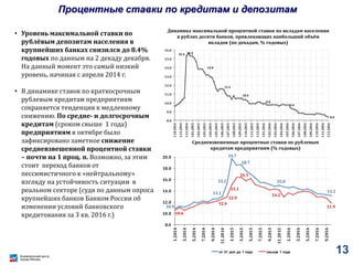 Процентные ставки по кредитам и депозитам
• Уровень максимальной ставки по
рублёвым депозитам населения в
крупнейших банках снизился до 8.4%
годовых по данным на 2 декаду декабря.
На данный момент это самый низкий
уровень, начиная с апреля 2014 г.
• В динамике ставок по краткосрочным
рублевым кредитам предприятиям
сохраняется тенденция к медленному
снижению. По средне- и долгосрочным
кредитам (сроком свыше 1 года)
предприятиям в октябре было
зафиксировано заметное снижение
средневзвешенной процентной ставки
– почти на 1 проц. п. Возможно, за этим
стоит переход банков от
пессимистичного к «нейтральному»
взгляду на устойчивость ситуации в
реальном секторе (судя по данным опроса
крупнейших банков Банком России об
изменении условий банковского
кредитования за 3 кв. 2016 г.)
15.3 15.3
13.9
11.5
10.5
9.9
9.4
8.4
8.0
9.0
10.0
11.0
12.0
13.0
14.0
15.0
16.0
I.10.2014
I.11.2014
I.12.2014
I.01.2015
I.02.2015
I.03.2015
I.04.2015
I.05.2015
I.06.2015
I.07.2015
I.08.2015
I.09.2015
I.10.2015
I.11.2015
I.12.2015
I.01.2016
I.02.2016
I.03.2016
I.04.2016
I.05.2016
I.06.2016
I.07.2016
I.08.2016
I.09.2016
I.10.2016
I.11.2016
I.12.2016
Средневзвешенные процентные ставки по рублевым
кредитам предприятиям (% годовых)
Динамика максимальной процентной ставки по вкладам населения
в рублях десяти банков, привлекающих наибольший объём
вкладов (по декадам, % годовых)
10.9
13.1
15.2
19.7
18.7
15.0
13.2
10.6
12.6
12.9
15.1
16.5
14.2
11.9
8.0
10.0
12.0
14.0
16.0
18.0
20.0
1.2014
3.2014
5.2014
7.2014
9.2014
11.2014
1.2015
3.2015
5.2015
7.2015
9.2015
11.2015
1.2016
3.2016
5.2016
7.2016
9.2016
от 31 дня до 1 года свыше 1 года 13
 