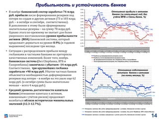 Прибыльность и устойчивость банков
• В ноябре банковский сектор заработал 74 млрд
руб. прибыли после формирования резервов под
потери по ссудам и другим активам (73 и 103 млрд
руб. – в октябре и сентябре, соответственно).
В дополнение к этому были сформированы
значительные резервы – на сумму 78 млрд руб.
Однако этого по-прежнему не хватает для более
уверенного восстановления уровня прибыльности
активов (ROA) банковской системы, который
продолжает держаться на уровне 0.9% (в годовом
выражении) последние три месяца.
• Ситуация с распределением прибыли между
госбанками и частными банками не претерпела
качественных изменений. Более того, ноябрь
банковская система (без Сбербанка, ВТБ и
Газпромбанка) закончила с убытком -14 млрд руб.
Соответственно, три крупнейших госбанка
заработали +90 млрд руб. Убыток частных банков
объясняется необходимостью доформирования
резервов под потери – в ноябре на это ушло еще 62
млрд руб. (в октябре сумма была значительно
меньше – всего 4 млрд руб.).
• Средний уровень достаточности капитала
банков (отношение капитала к активам,
взвешенным с учётом рисков) продолжает
колебаться вблизи исторически минимальных
значений (12.3-12.7%).
3.3%
2.5%
3.6%
4.4%
4.3%
3.9%
3.5%
3.2%
2.8%
2.3%
2.6% 2.5%
2.4%
2.6%
2.0%
1.8%
2.6%
0.7%
1.3%
1.6% 2.0%
1.9%
1.4%
1.3%
0.6%
0.9%
2.3%
3.3%
3.3%
2.2%
.
2.5%
2.7%
2.6%
1.3%
0.7%
2.3%
1.1%
0.0%
0.6%
1.2%
1.8%
1.9%
1.7% 1.5%
1.2%
-0.3%
-0.2%
-0.1%
-1.0%
-0.5%
0.0%
0.5%
1.0%
1.5%
2.0%
2.5%
3.0%
3.5%
4.0%
4.5%
5.0%
ноя.2007
янв.2008
мар.2008
май.2008
июл.2008
сен.2008
ноя.2008
янв.2009
мар.2009
май.2009
июл.2009
сен.2009
ноя.2009
янв.2010
мар.2010
май.2010
июл.2010
сен.2010
ноя.2010
янв.2011
мар.2011
май.2011
июл.2011
сен.2011
ноя.2011
янв.2012
мар.2012
май.2012
июл.2012
сен.2012
ноя.2012
янв.2013
мар.2013
май.2013
июл.2013
сен.2013
ноя.2013
янв.2014
мар.2014
май.2014
июл.2014
сен.2014
ноя.2014
янв.2015
мар.2015
май.2015
июл.2015
сен.2015
ноя.2015
янв.2016
мар.2016
май.2016
июл.2016
сен.2016
ноя.2016
Прибыль до формирования резервов, всего
Прибыль после формирования резервов, всего
До формирования резервов, без Сбербанка, ВТБ и Газпромбанка
После формирования резервов, без Сбербанка, ВТБ и Газпромбанка
Отношение прибыли к активам
банков (за скользящий год, без
учёта МПБ и Связь-банка, %)
13.2 13.1
12.4
10.410.4
11.2 11.4 11.5
11.0
8.9
14.5
21.0
17.3
14.9
13.1
13.7
13.2
13.5
12.0
13.0
12.1 12.3
12.7
8
9
10
11
12
13
14
15
16
17
18
19
20
21
22
янв.2008
мар.2008
май.2008
июл.2008
сен.2008
ноя.2008
янв.2009
мар.2009
май.2009
июл.2009
сен.2009
ноя.2009
янв.2010
мар.2010
май.2010
июл.2010
сен.2010
ноя.2010
янв.2011
мар.2011
май.2011
июл.2011
сен.2011
ноя.2011
янв.2012
мар.2012
май.2012
июл.2012
сен.2012
ноя.2012
янв.2013
мар.2013
май.2013
июл.2013
сен.2013
ноя.2013
янв.2014
мар.2014
май.2014
июл.2014
сен.2014
ноя.2014
янв.2015
мар.2015
май.2015
июл.2015
сен.2015
ноя.2015
янв.2016
мар.2016
май.2016
июл.2016
сен.2016
ноя.2016
Отношение капитала (без учёта субординир.кредитов) к активам, банковская система в целом
Отношение капитала (без учёта субординир.кредитов) к активам, без учета Сбербанка, ВТБ и Банка Москвы
Отношение капитала к активам, взвешенным с учетом риска (Н1), банковская система в целом
Отношение собственного
капитала банков к активам
(на конец месяца, %)
14
 