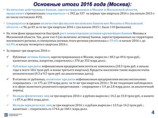 Основные итоги 2016 года (Москва):
• Количество действующих банков, зарегистрированных в Москве и Московской области,
продолжает стремительно сокращаться – с 392 до 337 за первые три квартала 2016 г. (на начало 2015 г.
их число составляло 459).
• Сокращается и среднее количество филиалов московских банков вне Москвы и Московской
области – с 96 до 83 за те же три квартала 2016 г. (на начало 2015 г. было 110 филиалов).
• На этом фоне продолжается быстрый рост концентрации активов крупнейших банков Москвы и
Московской области. Так, доля топ-5 (по величине активов) банков, зарегистрированных на территории
московского региона, в совокупных активах этого региона увеличилась с 59.6% в начале 2016 г. до
62.0% к началу четвертого квартала 2016 г.
• За первые три квартала 2016 г.:
 Рублевые активы банков, зарегистрированных в Москве, выросли с 48.3 до 49.6 трлн руб.;
валютные активы, напротив, сократились с 370 до 352 млрд долл.;
 Рублевые кредиты нефинансовым предприятиям почти не изменились (18.3 трлн руб. в начале
года и всего 18.6 трлн руб. в конце третьего квартала). Кредиты населению также выросли очень
незначительно (9.3 и 9.5 трлн руб. на аналогичные даты);
 В отличие от рублевых, валютные кредиты нефинансовым предприятиям весьма интенсивно
сокращались – со 175 до 159 млрд долл. за те же три квартала 2016 г. Те же тенденции наблюдались
и в сфере валютного розничного кредитования – сокращение с 3.9 до 2.8 млрд долл. за аналогичный
период;
 Вклады физических лиц за три квартала 2016 г. в рублях выросли с 14.2 до 15.0 трлн руб., в валюте
– с 87.4 до 88.6 млрд долл.
 Вклады юридических лиц за три квартала 2016 г. в рублях выросли с 12.9 до 14.2 трлн руб. ;
валютные – сократились со 174.6 до 160.1 млрд долл.
4
 