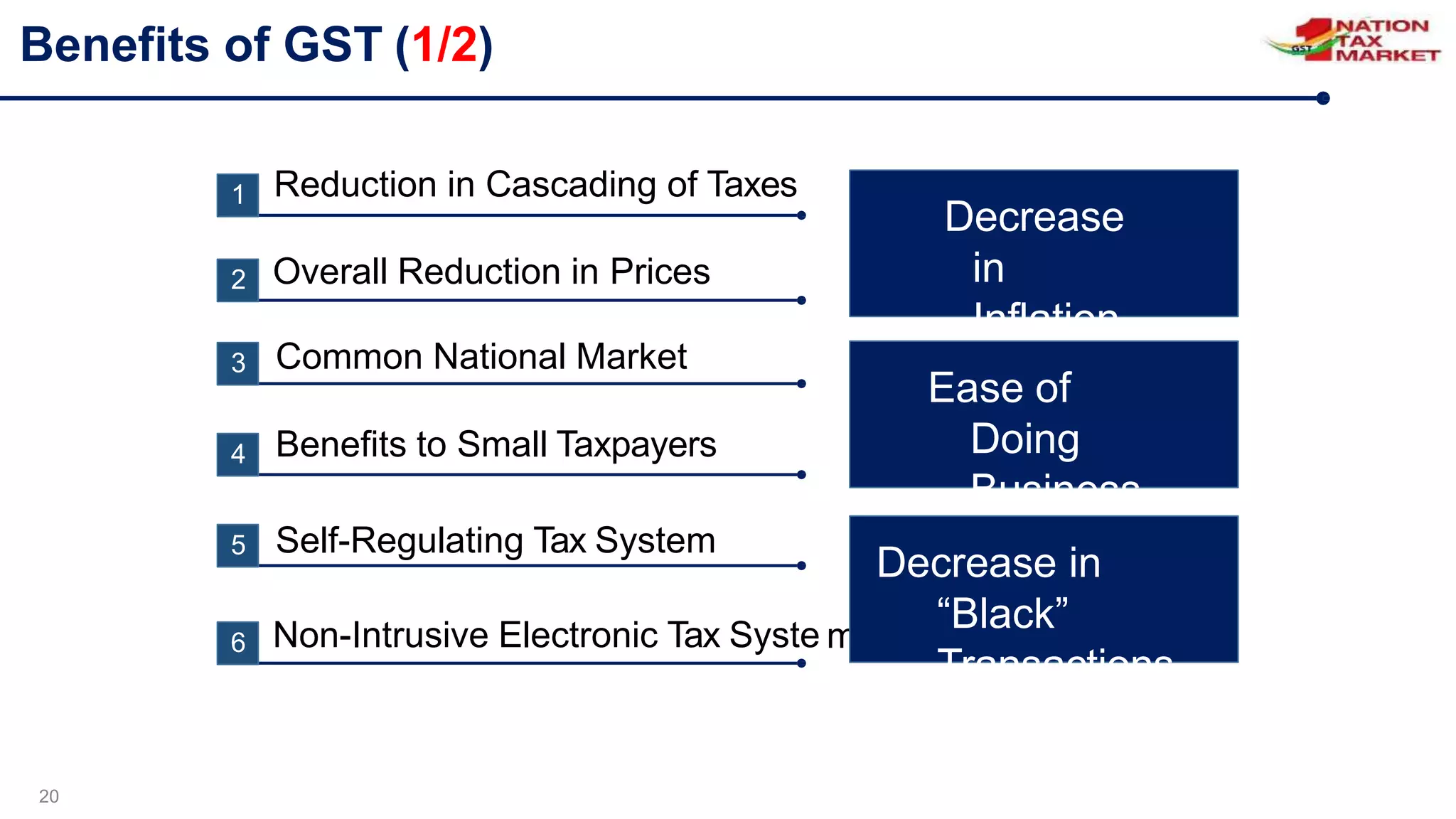 Benefits of GST (1/2)
1
2
3
4
5
Overall Reduction in Prices
Reduction in Cascading of Taxes
Common National Market
Benefits to Small Taxpayers
Self-Regulating Tax System
6
20
Non-Intrusive Electronic Tax Syste m
Decrease
in
Inflation
Ease of
Doing
Business
Decrease in
“Black”
Transactions
 