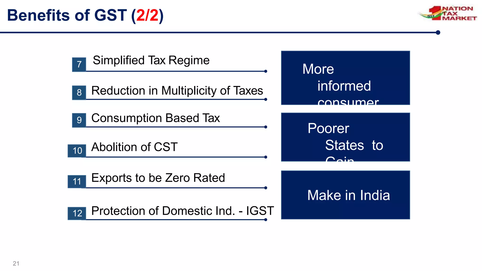 Benefits of GST (2/2)
7
8
9
10
Simplified Tax Regime
Reduction in Multiplicity of Taxes
Consumption Based Tax
Abolition of CST
More
informed
consumer
Poorer
States to
Gain
Make in India
11 Exports to be Zero Rated
12
21
Protection of Domestic Ind. - IGST
 