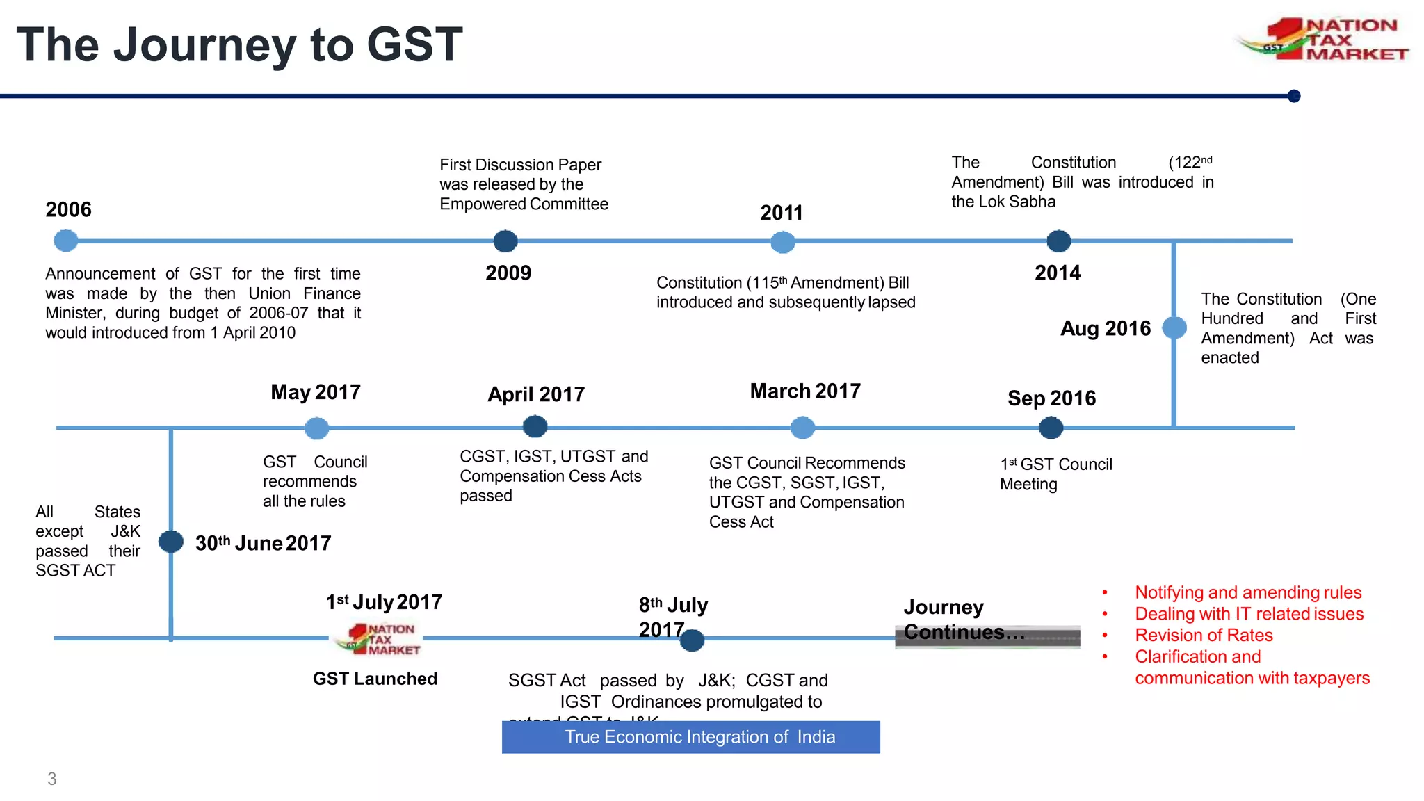 The Journey to GST
Announcement of GST for the first time
was made by the then Union Finance
Minister, during budget of 2006-07 that it
would introduced from 1 April 2010
2006
First Discussion Paper
was released by the
Empowered Committee
2009 Constitution (115th Amendment) Bill
introduced and subsequently lapsed
2011
The Constitution (122nd
Amendment) Bill was introduced in
the Lok Sabha
2014
Aug 2016
The Constitution (One
First
was
Hundred and
Amendment) Act
enacted
March 2017
GST Council Recommends
the CGST, SGST, IGST,
UTGST and Compensation
Cess Act
April 2017
CGST, IGST, UTGST and
Compensation Cess Acts
passed
All
except
passed
States
J&K
their
SGST ACT
May 2017
GST Launched
1st July2017
1st GST Council
Meeting
Sep 2016
30th June2017
3
GST Council
recommends
all the rules
SGST Act passed by J&K; CGST and
IGST Ordinances promulgated to
extend GST to J&K
8th July
2017
True Economic Integration of India
Journey
Continues…
• Notifying and amending rules
• Dealing with IT related issues
• Revision of Rates
• Clarification and
communication with taxpayers
 