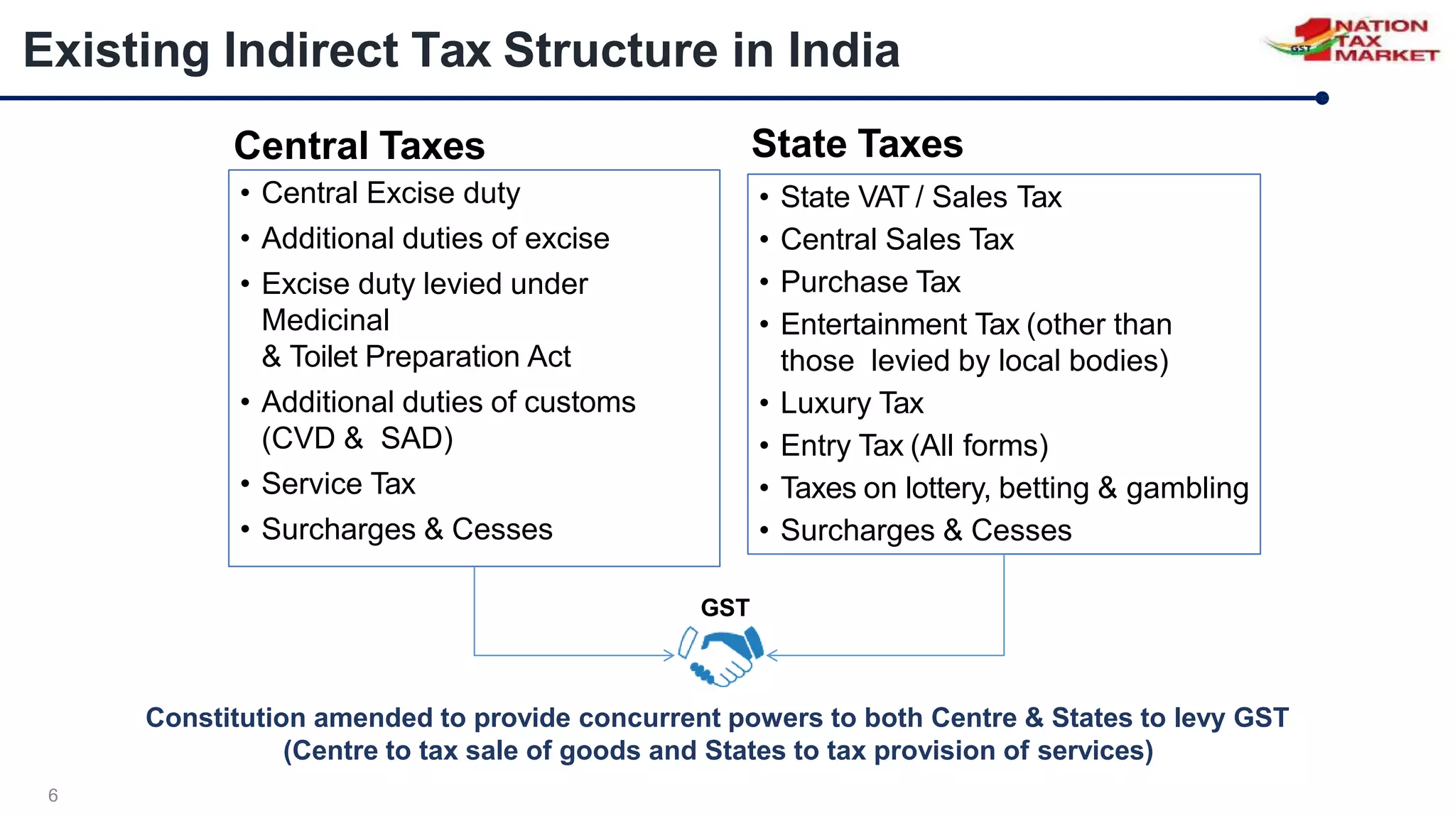 Existing Indirect Tax Structure in India
Constitution amended to provide concurrent powers to both Centre & States to levy GST
(Centre to tax sale of goods and States to tax provision of services)
• Central Excise duty
• Additional duties of excise
• Excise duty levied under
Medicinal
& Toilet Preparation Act
• Additional duties of customs
(CVD & SAD)
• Service Tax
• Surcharges & Cesses
• State VAT / Sales Tax
• Central Sales Tax
• Purchase Tax
• Entertainment Tax (other than
those levied by local bodies)
• Luxury Tax
• Entry Tax (All forms)
• Taxes on lottery, betting & gambling
• Surcharges & Cesses
Central Taxes State Taxes
GST
6
 