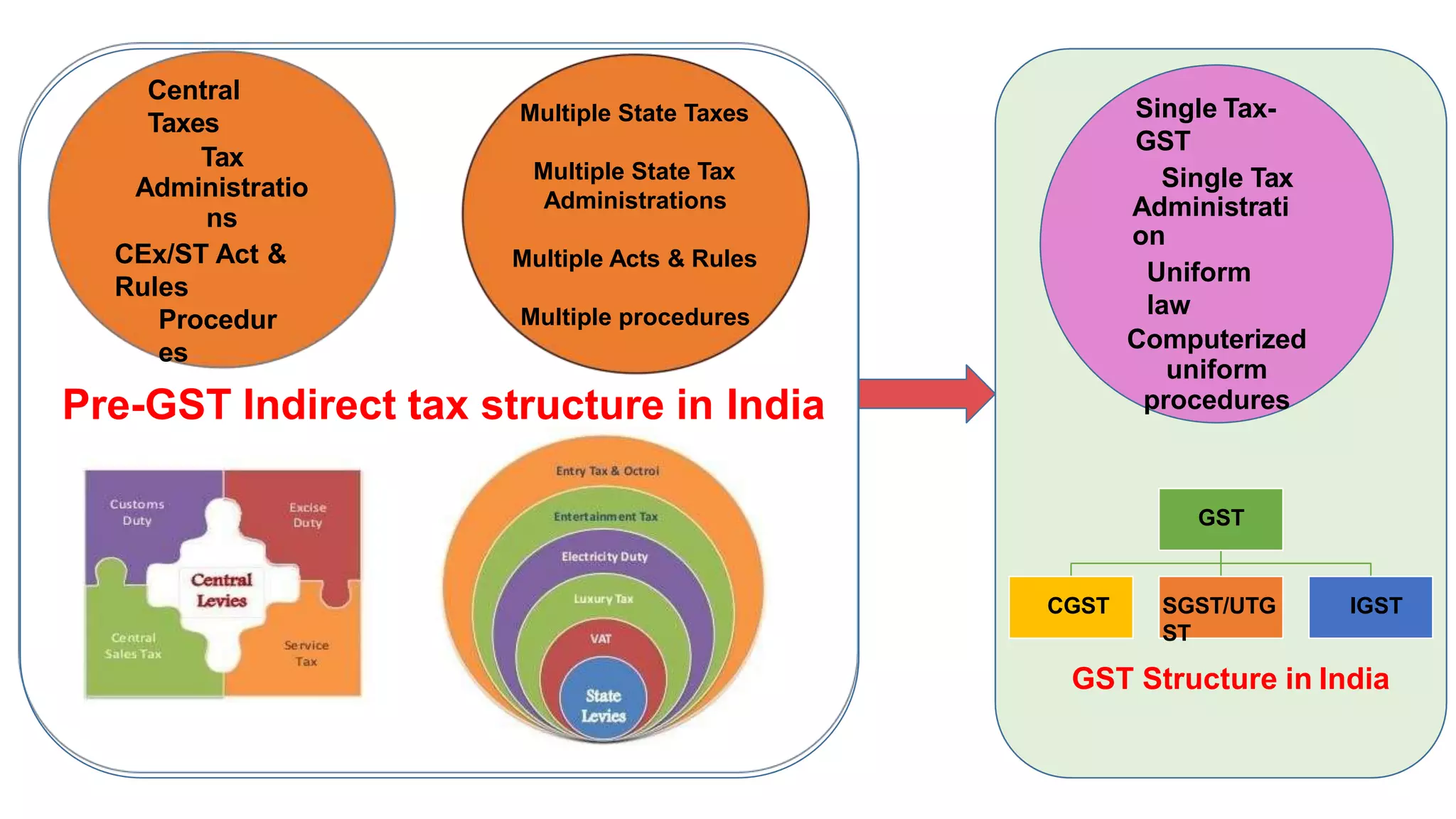 GS
T
CG
ST
SGST/UTG
ST
IGS
T
Pre-GST Indirect tax structure in India
Central
Taxes
Tax
Administratio
ns
CEx/ST Act &
Rules
Procedur
es
GST
CGST SGST/UTG
ST
IGST
Single Tax-
GST
Single Tax
Administrati
on
Uniform
law
Computerized
uniform
procedures
GST Structure in India
Multiple State Taxes
Multiple State Tax
Administrations
Multiple Acts & Rules
Multiple procedures
 