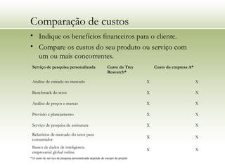 Comparação de custos
• Indique os benefícios financeiros para o cliente.
• Compare os custos do seu produto ou serviço com
um ou mais concorrentes.
Serviço de pesquisa personalizada Custo da Trey
Research*
Custo da empresa A*
Análise de entrada no mercado X X
Benchmark do setor X X
Análise de preços e marcas X X
Previsão e planejamento X X
Serviço de pesquisa de assinatura X X
Relatórios de mercado do setor para
consumidor
X X
Banco de dados de inteligência
empresarial global online
X X
* O custo do serviço de pesquisa personalizada depende do escopo do projeto
 