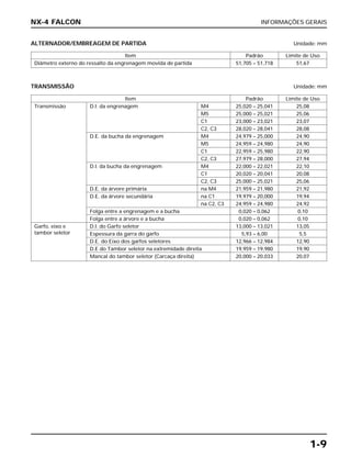 INFORMAÇÕES GERAIS
1-9
NX-4 FALCON
ALTERNADOR/EMBREAGEM DE PARTIDA Unidade: mm
Item Padrão Limite de Uso
Diâmetro externo do ressalto da engrenagem movida de partida 51,705 – 51,718 51,67
TRANSMISSÃO Unidade: mm
Item Padrão Limite de Uso
Transmissão D.I. da engrenagem M4 25,020 – 25,041 25,08
M5 25,000 – 25,021 25,06
C1 23,000 – 23,021 23,07
C2, C3 28,020 – 28,041 28,08
D.E. da bucha da engrenagem M4 24,979 – 25,000 24,90
M5 24,959 – 24,980 24,90
C1 22,959 – 25,980 22,90
C2, C3 27,979 – 28,000 27,94
D.I. da bucha da engrenagem M4 22,000 – 22,021 22,10
C1 20,020 – 20,041 20,08
C2, C3 25,000 – 25,021 25,06
D.E. da árvore primária na M4 21,959 – 21,980 21,92
D.E. da árvore secundária na C1 19,979 – 20,000 19,94
na C2, C3 24,959 – 24,980 24,92
Folga entre a engrenagem e a bucha 0,020 – 0,062 0,10
Folga entre a árvore e a bucha 0,020 – 0,062 0,10
Garfo, eixo e D.I. do Garfo seletor 13,000 – 13,021 13,05
tambor seletor Espessura da garra do garfo 5,93 – 6,00 5,5
D.E. do Eixo dos garfos seletores 12,966 – 12,984 12,90
D.E do Tambor seletor na extremidade direita 19,959 – 19,980 19,90
Mancal do tambor seletor (Carcaça direita) 20,000 – 20,033 20,07
 