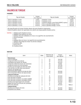INFORMAÇÕES GERAIS
1-13
NX-4 FALCON
MOTOR
VALORES DE TORQUE
PADRÃO
Tipo de fixador
Torque
Tipo de fixador
Torque
N.m (kg.m) N.m (kg.m)
Porca e parafuso, 5 mm 5 (0,5) Parafuso, 5 mm 4 (0,4)
Porca e parafuso, 6 mm 10 (1,0) Parafuso, 6 mm 9 (0,9)
Porca e parafuso, 8 mm 22 (2,2) Parafuso flange, 6 mm (Inclui NSHF) e porca 12 (1,2)
Porca e parafuso, 10 mm 34 (3,4) Porca e parafuso flange, 8 mm 26 (2,6)
Porca e parafuso, 12 mm 54 (5,4) Porca e parafuso flange, 10 mm 39 (3,9)
• As especificações de torque listadas abaixo são para fixadores importantes.
• Outros fixadores devem ser apertados nos valores de torque padrão listados acima.
NOTAS: 1. Aplique junta líquida na rosca.
2. Aplique trava química na rosca.
3. Aplique óleo de molibdênio na rosca e na superfície de assentamento.
4. Rosca invertida.
5. Fixe.
6. Aplique óleo na rosca e na superfície de assentamento.
7. Aplique óleo limpo de motor no anel de vedação.
8. Parafuso UBS.
9. Porca em U.
10. Parafuso ALOC.
Item Qtde.
Diâmetro da Torque
Nota
rosca (mm) N.m (kg.m)
Manutenção:
Velas de ignição 1 12 18 (1,8)
Tampa do orifício da válvula 4 36 15 (1,5)
Contraporca de ajuste de válvula 4 7 24 (2,4)
Tampa do orifício da árvore de manivelas 1 30 8 (0,8)
Tampa do orifício de sincronização 1 14 10 (1,0)
Parafuso de drenagem de óleo do motor 1 12 25 (2,5)
Tela do filtro de óleo (No reservatório) 1 27 54 (5,4)
Sistema de lubrificação
Porca de junção superior do tubo de óleo 1 14 20 (2,0)
Porca de junção inferior do tubo de óleo 1 16 20 (2,0)
Cabeçote/Válvulas:
Parafuso da tampa do cabeçote (8 mm) 1 8 22 (2,2)
Eixo do braço oscilante 2 14 27 (2,7) Nota 1
Eixo do braço oscilante secundário (ADM) 2 14 27 (2,7) Nota 1
Eixo do braço oscilante secundário (ESC) 2 12 27 (2,7) Nota 1
Parafuso da engrenagem de comando 2 7 20 (2,0) Nota 1
Bujão do tensor da corrente de comando 1 6 4 (0,4)
Porca do cabeçote 4 6 44 (4,4) Nota 2
Cilindro/Pistão:
Parafuso do cilindro (10 mm) 4 10 44 (4,4) Nota 6
Prisioneiro do cilindro 4 10 20 (2,0) Nota 2
 