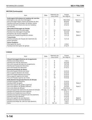 INFORMAÇÕES GERAIS
1-14
NX-4 FALCON
Item Qtde.
Diâmetro da Torque
Nota
rosca (mm) N.m (kg.m)
Embreagem/Articulação de mudança de marchas:
Contraporca do cubo da embreagem 1 18 108 (10,8) Nota 2, 6
Porca da engrenagem motora da bomba de óleo 1 18 88 (8,8) Nota 2
Parafuso do braço limitador do tambor seletor 1 6 12 (1,2)
Pino da mola de retorno do eixo de mudança 1 8 24 (2,4)
de marchas
Alternador/Embreagem de Partida:
Parafuso do estator do alternador 1 12 128 (12,8)
Parafuso da embreagem de partida 6 8 30 (3,0) Nota 1
Prisioneiro da carcaça esquerda 1 6 10 (1,0)
Parafuso de fixação do pedal de câmbio 1 6 12 (1,2) Nota 2
Transmissão:
Parafuso da placa de fixação do rolamento da 2 6 12 (1,2)
árvore primária
Outros fixadores:
Interruptor do neutro 1 4 2 (0,2)
Parafuso do interruptor de ignição 2 8 27 (2,7)
Item Qtde.
Diâmetro da Torque
Nota
rosca (mm) N.m (kg.m)
Chassi/Carenagem/Sistema de Escapamento:
Parafuso da tampa lateral 2 8 1 (0,1)
Parafuso da cinta do silencioso 1 8 20 (2,0)
Porca de conexão do tubo de escapamento 4 8 18 (1,8)
Parafuso de fixação do silencioso 1 8 32 (3,2)
Porca de fixação do silencioso 1 8 21 (2,1)
Remoção/Instalação do Motor:
Porca de fixação inferior do motor 1 10 54 (5,4)
Porca suporte dianteiro do motor 2 8 26 (2,6)
Porca de fixação dianteira do motor 1 10 54 (5,4)
Porca suporte superior do motor 2 8 26 (2,6)
Porca de fixação superior do motor 1 10 54 (5,4)
Roda dianteira/Suspensão/Sistema de Direção:
Parafuso do garfo dianteiro 2 37 22 (2,2)
Parafuso Allen do garfo 2 8 20 (2,0) Nota 2
Porca do suporte do guidão (superior) 2 8 24 (2,4)
Porca do suporte do guidão (inferior) 2 10 39 (3,9) Nota 2
Porca da coluna de direção 1 24 103 (10,3)
Porca de ajuste do rolamento da coluna de direção 1 26 Ver pág. 13 – 30
Parafuso de fixação da mesa superior 4 8 21 (2,1)
Parafuso de fixação da mesa inferior 4 8 32 (3,2)
Parafuso da guia da mangueira do freio dianteiro 2 6 12 (1,2)
Parafuso do eixo dianteiro 1 12 59 (5,9)
Porca do suporte do eixo dianteiro 4 6 12 (1,2) Nota 9
Parafuso do disco do freio dianteiro 6 8 42 (4,2) Nota 10
Parafuso da tampa do cubo da roda dianteira 3 6 7 (0,7)
Raios 36 BC 3,2 4 (0,4)
MOTOR (Continuação)
CHASSI
 