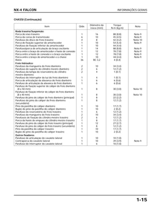 INFORMAÇÕES GERAIS
1-15
NX-4 FALCON
Item Qtde.
Diâmetro da Torque
Nota
rosca (mm) N.m (kg.m)
Roda traseira/Suspensão:
Porca do eixo traseiro 1 16 88 (8,8) Nota 9
Porca da coroa de transmissão 6 10 45 (4,5) Nota 9
Parafuso do disco de freio traseiro 4 8 42 (4,2) Nota 10
Porca de fixação superior do amortecedor 1 10 54 (5,4) Nota 9
Parafuso de fixação inferior do amortecedor 1 10 44 (4,4)
Parafuso/porca de articulação do braço oscilante 1 14 88 (8,8) Nota 9
Porca entre o braço do amortecedor e haste de conexão 1 12 78 (7,8) Nota 9
Porca entre a haste de conexão e o braço oscilante 1 12 78 (7,8) Nota 9
Porca entre o braço do amortecedor e o chassi 1 10 44 (4,4) Nota 9
Raios 36 BC 3,2 4 (0,4)
Freio hidráulico:
Parafuso da mangueira do freio dianteiro 2 10 34 (3,4)
Parafuso do suporte do cilindro mestre dianteiro 2 6 12 (1,2)
Parafuso da tampa do reservatório do cilindro 2 4 1 (0,1)
mestre dianteiro
Parafuso do interruptor da luz do freio dianteiro 1 4 1 (0,1)
Porca de articulação da alavanca do freio dianteiro 1 6 6 (0,6)
Parafuso de articulação da alavanca do freio dianteiro 1 6 6 (0,6)
Parafuso de fixação superior do cáliper do freio dianteiro
(8 x 50 mm) 1 8 30 (3,0) Nota 10
Parafuso de fixação inferior do cáliper do freio dianteiro
(8 x 40 mm) 1 8 30 (3,0) Nota 10
Parafuso do pino do cáliper do freio dianteiro (principal) 1 8 22 (2,2)
Parafuso do pino do cáliper do freio dianteiro 1 8 12 (1,2)
(secundário)
Pino da pastilha do cáliper dianteiro 1 10 17 (1,7)
Bujão do pino da pastilha do cáliper dianteiro 1 10 2 (0,2)
Parafuso do reservatório do freio traseiro 1 6 12 (1,2)
Parafuso da mangueira do freio traseiro 2 10 34 (3,4)
Parafusos de fixação do cilindro mestre traseiro 2 6 12 (1,2)
Porca da haste de empuxo do cilindro mestre traseiro 1 8 17 (1,7)
Parafuso do pino do cáliper do freio traseiro (principal) 1 12 27 (2,7)
Parafuso do pino do cáliper do freio traseiro (secundário) 1 8 12 (1,2)
Pino da pastilha do cáliper traseiro 1 10 17 (1,7)
Bujão do pino da pastilha do cáliper traseiro 1 10 2 (0,2)
Outros fixadores:
Parafuso de articulação do cavalete lateral 1 10 10 (1,0)
Contraporca do cavalete lateral 1 10 39 (3,9) Nota 9
Parafuso do interruptor do cavalete lateral 1 6 10 (1,0)
CHASSI (Continuação)
 