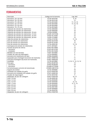 INFORMAÇÕES GERAIS
1-16
NX-4 FALCON
Descrição Código da Ferramenta Cap. Ref.
Acessório, 24 x 26 mm 07746–0010700 9, 10
Acessório, 32 x 35 mm 07746–0010100 13
Acessório, 37 x 40 mm 07746–0010200 11, 13, 14
Acessório, 42 x 47 mm 07746–0010300 11, 12, 14
Acessório, 52 x 55 mm 07746–0010400 11
Acessório, 72 x 75 mm 07746–0010600 12
Cabeçote do extrator de rolamentos 07746–0050400 13
Cabeçote do extrator de rolamentos 07736–0050500 14
Cabeçote do extrator de rolamentos, 10 mm 07936–GE0000 10
Cabeçote do extrator de rolamentos, 13 mm 07LMC–KZ10100 12
Cabeçote do extrator de rolamentos, 15 mm 07936–KC10200 12
Cabeçote do extrator de rolamentos, 20 mm 07936–3710600 14
Cabo do extrator de rolamentos 07936–3710100 11, 14
Eixo do extrator de rolamentos 07936–GE10100 10
Eixo do extrator de rolamentos 07936–KC10100 12
Eixo do extrator de rolamentos 07746–0050100 13, 14
Contrapeso do extrator de rolamentos 07741–0010201 11
Extrator de pista de esferas 07953–MJ10000 13
– Acessório 07953–MJ10100 13
– Instalador 07953–MJ10200 13
Medidor do nível da bóia 07401–0010000 5
Fixador do cubo da embreagem 07724–0050002 9
Acessório do manômetro de óleo 07908–KK60000 7
Espaçador para montagem da árvore de manivelas 07965–VM00100 11
Eixo para montagem da árvore de manivelas 07965–VM00200 11
Instalador 07749–0010000 9, 10, 11, 12, 13, 14
Eixo guia 07946–MJ00100 14
– Acessório 07946–MJ00200 14
– Acessório 07GMD–KT70200 14
Ferramenta para corrente de transmissão 07HMH–MR10103 3
Suporte do estator 07725–0040000 10
Instalador do vedador do garfo 07747–KA50100 13
Acessório do instalador do vedador do garfo 07947–KA00100 13
Fixador de engrenagem 07724–0010100 9
Adaptador de pico de voltagem 07HGJ–0020100 16, 17
Guia, 10 mm 07746–0040100 10
Guia, 12 mm 07746–0040200 12
Guia, 15 mm 07746–0040300 12, 13
Guia, 17 mm 07746–0040400 9, 11, 14
Guia, 20 mm 07746–0040500 11
Guia, 22 mm 07746–0041000 14
Guia, 25 mm 07746–0040600 11
Guia, 30 mm 07746–0040700 12
Adaptador de pico de voltagem 07HGJ–0020100 17
FERRAMENTAS
 
