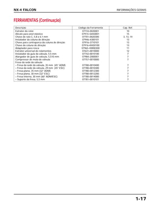 INFORMAÇÕES GERAIS
1-17
NX-4 FALCON
FERRAMENTAS (Continuação)
Descrição Código da Ferramenta Cap. Ref.
Extrator do rotor 07733–0020001 10
Alicate para anel elástico 07914–SA50001 15
Chave de raio C, 5,8 x 6,1 mm 07701–0020300 3, 13, 14
Instalador da coluna de direção 07946–4300101 13
Chave para contraporca da coluna de direção 07916–3710101 13
Chave da coluna de direção 07916–KA50100 13
Adaptador para rosca 07965–VM00300 11
Extrator universal de rolamentos 07631–0010000 12
Instalador da guia da válvula, 5,5 mm 07742–0010100 7
Alargador de guia de válvula, 5,510 mm 07984–2000001 7
Compressor de mola de válvula 07757–0010000 7
Fresa da sede da válvula
– Fresa da sede da válvula, 35 mm (45° ADM) 07780–0010400 7
– Fresa da sede da válvula, 29 mm (45° ESC) 07780–0010300 7
– Fresa plana, 35 mm (32° ADM) 07780–0012300 7
– Fresa plana, 30 mm (32° ESC) 07780–0012200 7
– Fresa interna, 30 mm (60° ADM/ESC) 07780–0014000 7
– Suporte da fresa, 5,5 mm 07781–0010101 7
 