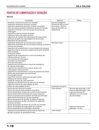 INFORMAÇÕES GERAIS
1-18
NX-4 FALCON
PONTOS DE LUBRIFICAÇÃO E VEDAÇÃO
MOTOR
Localização Material Notas
Ressaltos e mancais da árvore de comando Óleo de molibdênio
Superfícies deslizantes do braço oscilante (mistura de 50% de óleo
Superfícies deslizantes do braço oscilante secundário para motor e 50% de
Haste de válvula (superfície deslizante da guia de válvula) graxa de bissulfeto de
Superfícies internas e externas da guia da carcaça da molibdênio)
embreagem
Superfícies externas do pino do pistão
Superfície interna da cabeça da biela
Superfícies de rotação das engrenagens da transmissão
Ranhuras do garfo nas engrenagens da transmissão
Rolamento do colo da biela
Superfícies deslizantes do eixo do braço oscilante Óleo para motor
Superfícies deslizantes do eixo do braço oscilante secundário
Corrente de comando
Superfícies de assentamento e roscas da porca do cabeçote
Superfície externa do pistão e alojamento do pino do pistão
Anéis do pistão
Camisa do cilindro
Superfícies de assentamento e roscas do parafuso do
cilindro (somente 10 mm)
Eixo do braço da embreagem
Acionador da embreagem
Disco da embreagem
Superfície de assentamento e roscas da contraporca
do cubo da embreagem
Superfície de assentamento e roscas da porca da
engrenagem motora primária
Superfície de assentamento e roscas do parafuso do estator
Dentes das engrenagens de transmissão
Eixo do garfo seletor
Superfícies internas e pinos guia do garfo seletor
Ranhuras do tambor seletor
Região de rotação de cada rolamento
Superfície de assentamento de cada anel de vedação
Superfície externa de cada vedador de óleo
Lábios de cada vedador de óleo Graxa para uso geral
Roscas do eixo do braço oscilante Trava química Área de aplicação (pág. 7-24)
Roscas do eixo do braço oscilante secundário Área de aplicação (pág. 7-24)
Roscas do parafuso da placa do excêntrico posicionador Espessura da área de
Roscas do prisioneiro da tampa da carcaça esquerda aplicação: 6,5 mm à partir
Roscas do parafuso da braçadeira da fiação do alternador da extremidade
(lado interno da tampa da carcaça esquerda)
Roscas do parafuso do gerador de pulsos de ignição
Roscas do parafuso da placa de fixação do rolamento
da árvore primária
Roscas do parafuso do tensor da corrente do comando
Roscas do parafuso da engrenagem do comando Espessura da área de
Roscas do parafuso da embreagem de partida aplicação: 5,0 mm
Superfície de assentamento da borracha da fiação do Junta líquida
gerador de pulsos de ignição/alternador
 