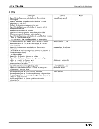 INFORMAÇÕES GERAIS
1-19
NX-4 FALCON
CHASSI
Localização Material Notas
Superfície deslizante da articulação da alavanca da Graxa de uso geral
embreagem
Ranhura da flange e superfície deslizante do tubo da
manopla do acelerador
Ranhura deslizante do cabo do acelerador
Superfície deslizante da articulação do cavalete lateral
Rolamentos da roda
Rolamentos da coluna de direção
Rolamentos da articulação e braço do amortecedor
Rolamentos da articulação do braço oscilante
Superfície deslizante da articulação do pedal do freio traseiro
Lábios de cada vedador de pó
Lado interno da caixa de engrenagens do velocímetro
Pistões e retentores do cilindro mestre do freio traseiro Fluido de freio DOT 4
Anel de vedação da junção do reservatório do cilindro
mestre traseiro
Superfície deslizante da articulação da alavanca do Graxa à base de silicone
freio dianteiro
Extremidade da haste de empuxo e ranhura do protetor do
cilindro mestre traseiro
Pistões do cáliper
Superfícies deslizantes do pino do cáliper
Superfícies deslizantes do pino do suporte do cáliper
Lábios do vedador de óleo do garfo Fluido para suspensão
Lábios do vedador de pó do garfo
Anel de vedação do garfo
Superfície interna da manopla do guidão Adesivo Honda A ou
Superfície de assentamento da conexão da mangueira Cemedine # 540
com a carcaça do filtro de ar
Roscas do parafuso do disco de freio dianteiro Trava química
Roscas do parafuso de fixação do cáliper do freio dianteiro
Roscas do parafuso do pino suporte e parafuso do pino do
cáliper do freio dianteiro
Roscas do parafuso do pino suporte do cáliper do
freio traseiro
 
