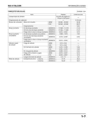 INFORMAÇÕES GERAIS
1-7
NX-4 FALCON
CABEÇOTE/VÁLVULAS Unidade: mm
Item Padrão Limite de Uso
Compressão do cilindro 816 kPa (8,3 kgf/cm2
),
118 psi à 450 (rpm)
—
Empenamento do cabeçote — 0,10 mm
Árvore de comando Altura do ressalto ADM 30,482 – 30,582 30,48
ESC 30,468 – 30,568 30,47
Empenamento — 0,03
Braço oscilante D.I do braço oscilante ADM/ESC 11,500 – 11,518 11,53
D.E do eixo do braço oscilante ADM/ESC 11,466 – 11,484 11,41
Folga entre o eixo e o braço oscilante ADM/ESC 0,016 – 0,052 0,10
Braço oscilante D.I do braço oscilante secundário ADM/ESC 7,000 – 7,015 7,05
secundário D.E do eixo do braço oscilante
ADM/ESC 6,972 – 6,987 6,92
secundário
Folga entre o eixo e o braço oscilante
ADM/ESC 0,013 – 0,043 —
secundário
Válvula e guia Folga de válvula ADM 0,10 ± 0,02 —
de vávula ESC 0,12 ± 0,02 —
D.E da haste de válvula ADM 5,475 – 5,490 5,46
ESC 5,455 – 5,470 5,44
D.I. da guia da válvula ADM/ESC 5,500 – 5,512 5,52
Folga entre a haste e a guia ADM 0,010 – 0,037 0,12
da válvula ESC 0,030 – 0,057 0,14
Largura da sede da válvula ADM/ESC 1,0 – 1,1 2,0
Mola da válvula Comprimento livre Interna ADM/ESC 37,19 36,3
Externa ADM/ESC 44,20 43,1
 