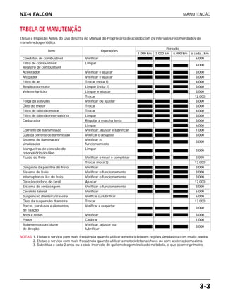 MANUTENÇÃO
3-3
TABELA DE MANUTENÇÃO
Efetue a Inspeção Antes do Uso descrita no Manual do Proprietário de acordo com os intervalos recomendados de
manutenção periódica.
NX-4 FALCON
NOTAS: 1. Efetue o serviço com mais freqüência quando utilizar a motocicleta em regiões úmidas ou com muita poeira.
2. Efetue o serviço com mais freqüência quando utilizar a motocicleta na chuva ou com aceleração máxima.
3. Substitua a cada 2 anos ou a cada intervalo de quilometragem indicado na tabela, o que ocorrer primeiro.
Item Operações
Período
1.000 km 3.000 km 6.000 km a cada...km
Condutos de combustível Verificar 6.000
Filtro de combustível/ Limpar
6.000
Registro de combustível
Acelerador Verificar e ajustar 3.000
Afogador Verificar e ajustar 3.000
Filtro de ar Trocar (nota 1) 6.000
Respiro do motor Limpar (nota 2) 3.000
Vela de ignição Limpar e ajustar 3.000
Trocar 12.000
Folga da válvulas Verificar ou ajustar 3.000
Óleo do motor Trocar 3.000
Filtro de óleo do motor Trocar 6.000
Filtro de óleo do reservatório Limpar 3.000
Carburador Regular a marcha lenta 3.000
Limpar 6.000
Corrente de transmissão Verificar, ajustar e lubrificar 1.000
Guia da corrente de transmissão Verificar o desgaste 3.000
Sistema de iluminação/ Verificar o
3.000
sinalização funcionamento
Mangueiras de conexão do Limpar
3.000
reservatório do óleo
Fluido do freio Verificar o nível e completar 3.000
Trocar (nota 3) 12.000
Desgaste da pastilha do freio Verificar 3.000
Sistema de freio Verificar o funcionamento 3.000
Interruptor da luz do freio Verificar o funcionamento 3.000
Direção do foco do farol Ajustar 12.000
Sistema de embreagem Verificar o funcionamento 3.000
Cavalete lateral Verificar 6.000
Suspensão dianteira/traseira Verificar ou lubrificar 6.000
Óleo da suspensão dianteira Trocar 12.000
Porcas, parafusos e elementos Verificar e reapertar
3.000
de fixação
Aros e rodas Verificar 3.000
Pneus Calibrar 1.000
Rolamentos da coluna Verificar, ajustar ou
3.000
de direção lubrificar
 