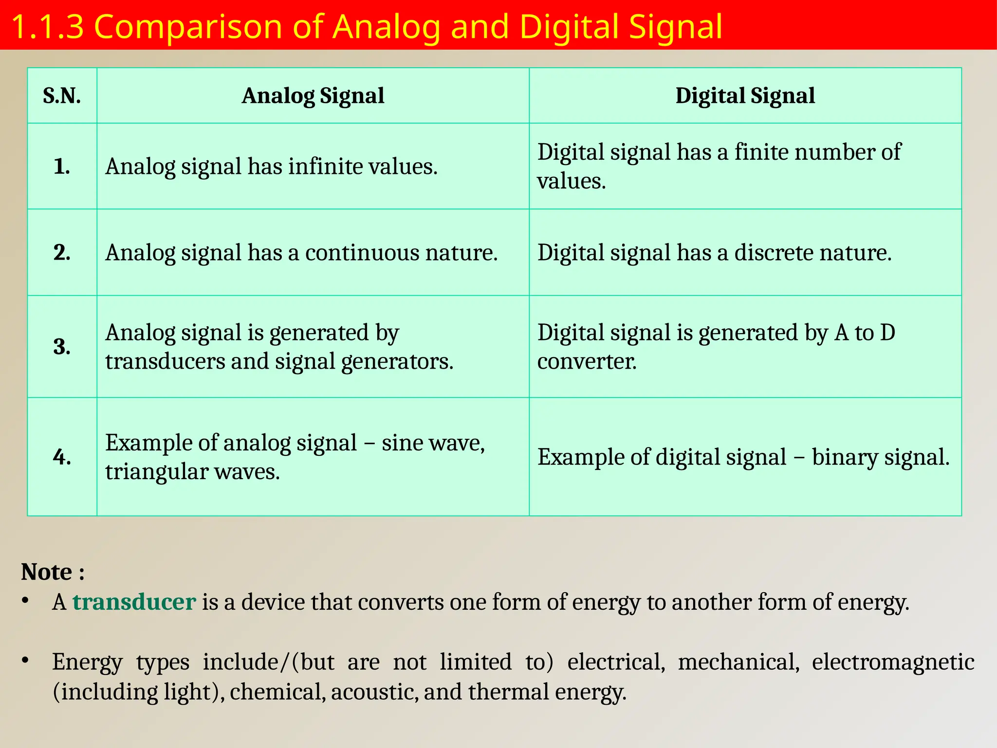 1.1.3 Comparison of Analog and Digital Signal
S.N. Analog Signal Digital Signal
1. Analog signal has infinite values.
Digital signal has a finite number of
values.
2. Analog signal has a continuous nature. Digital signal has a discrete nature.
3.
Analog signal is generated by
transducers and signal generators.
Digital signal is generated by A to D
converter.
4.
Example of analog signal − sine wave,
triangular waves.
Example of digital signal − binary signal.
Note :
• A transducer is a device that converts one form of energy to another form of energy.
• Energy types include/(but are not limited to) electrical, mechanical, electromagnetic
(including light), chemical, acoustic, and thermal energy.
 
