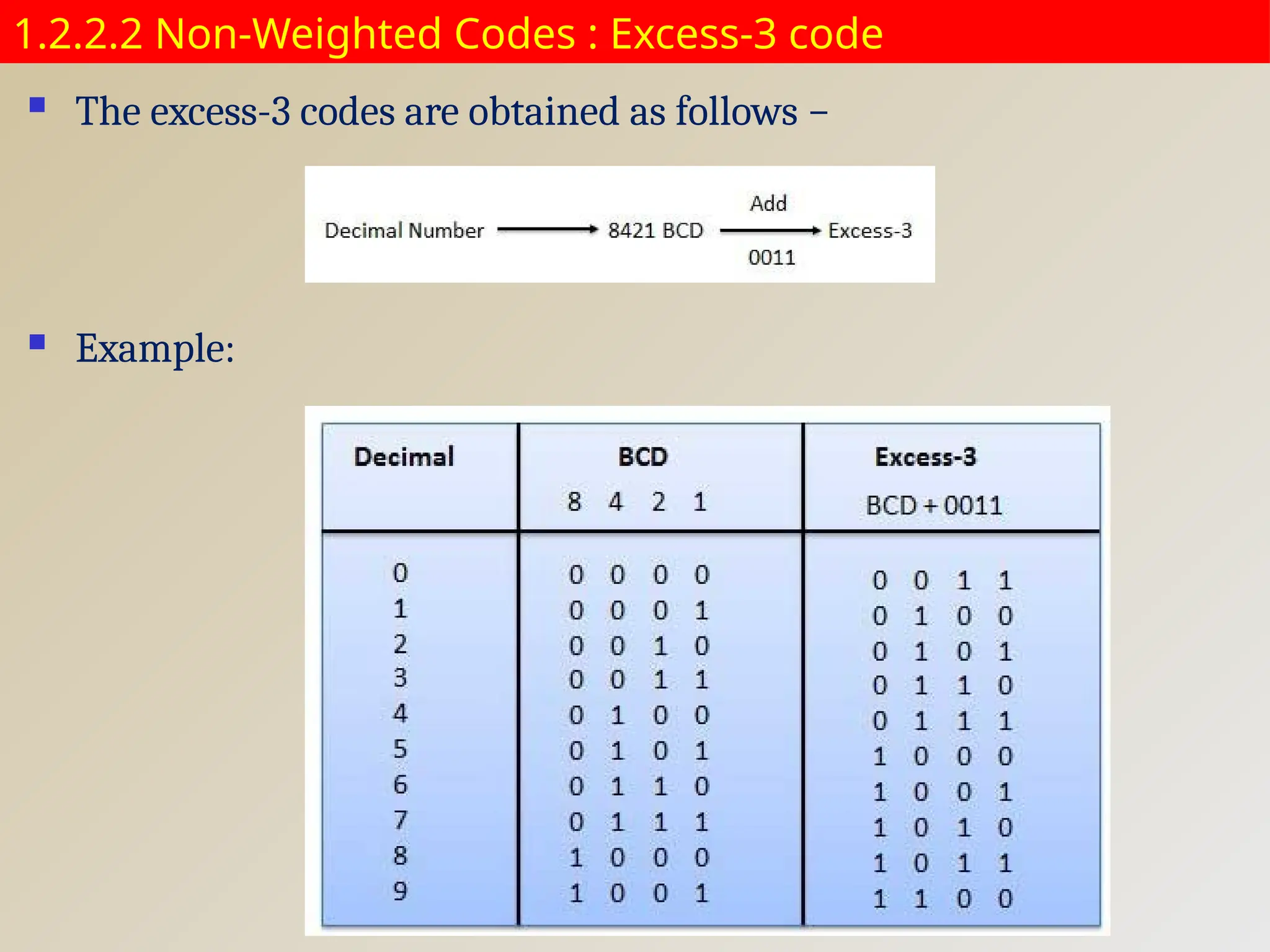 1.2.2.2 Non-Weighted Codes : Excess-3 code
 The excess-3 codes are obtained as follows −
 Example:
 